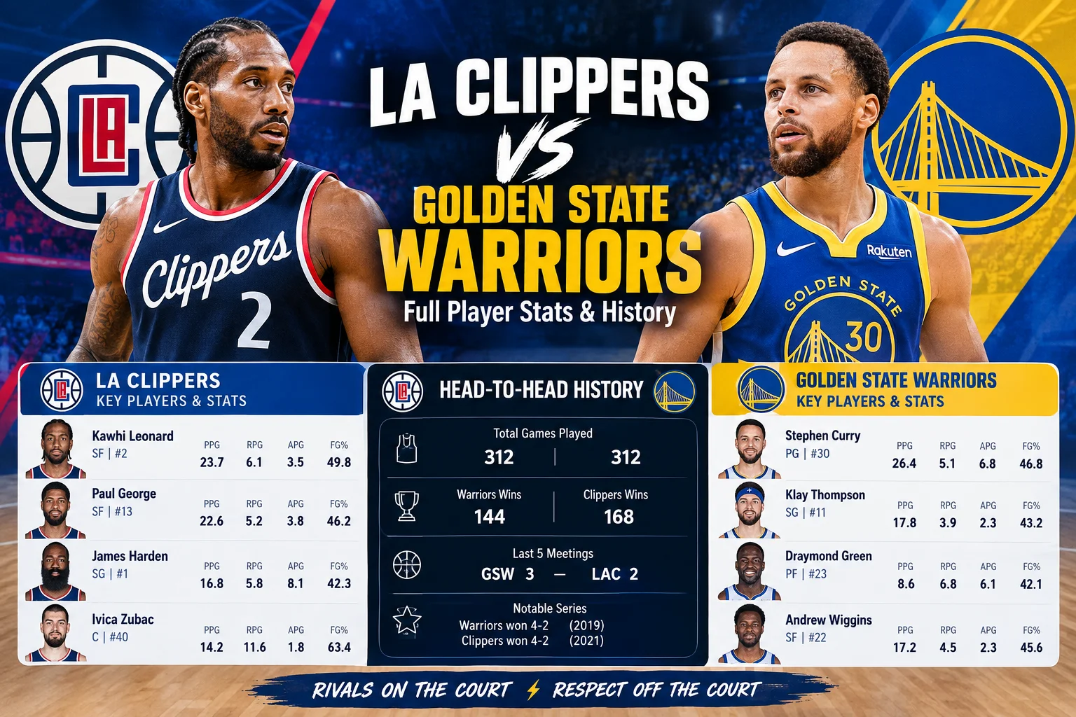 LA Clippers vs. Golden State Warriors Full Player Stats & History